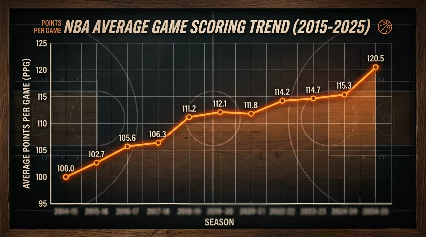 NBA Totals Historical Trends: How League-Wide Scoring Changes Affect Your Over/Under Bets